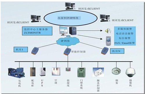 锦州机房动环监控系统厂家报价,机房动环监控系统