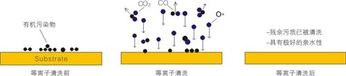 山东低温等离子体处理,等离子